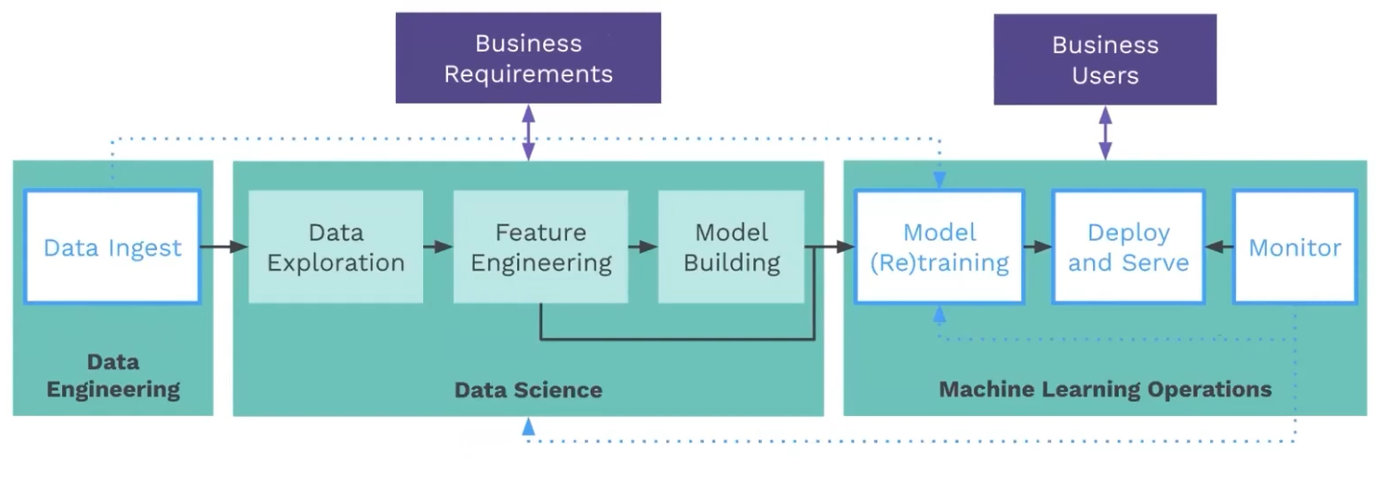 Fig: Automatable stages of ML pipelines, white marked