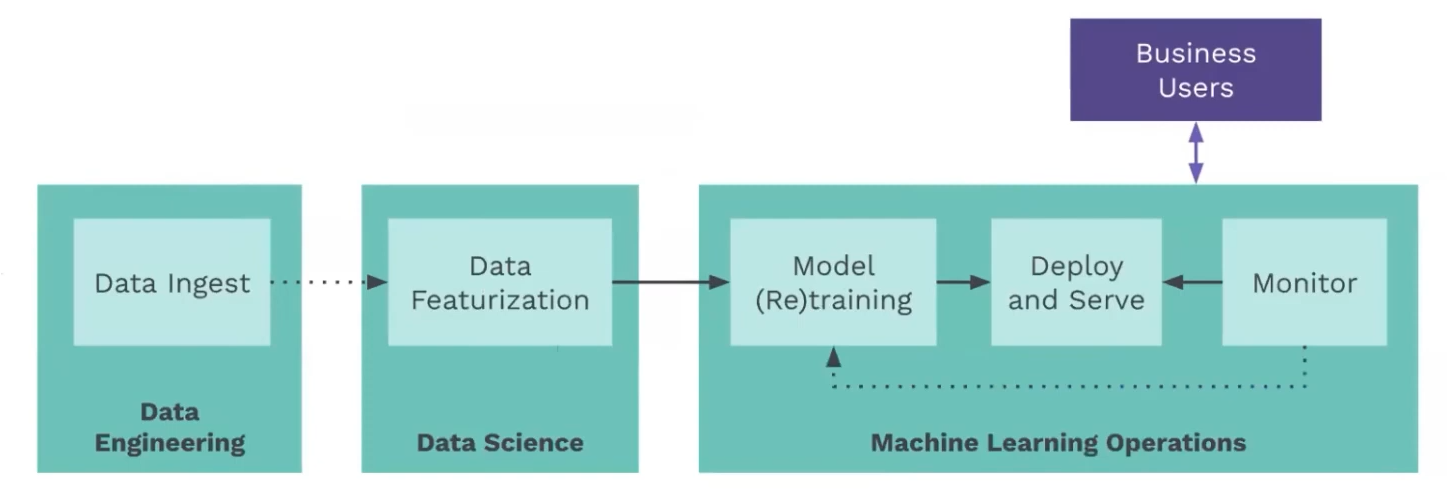 Fig: An automated production ML workflow