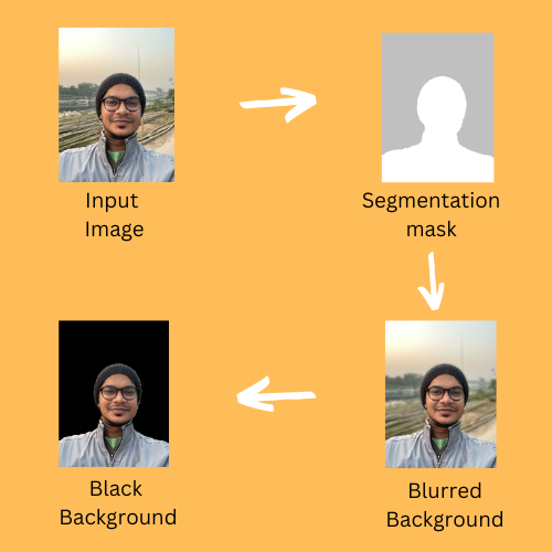 How to Achieve Perfect Selfie Segmentation and Background Removal