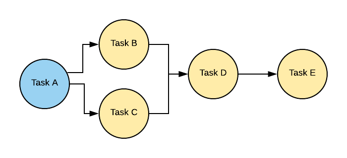 Fig: DAG Example