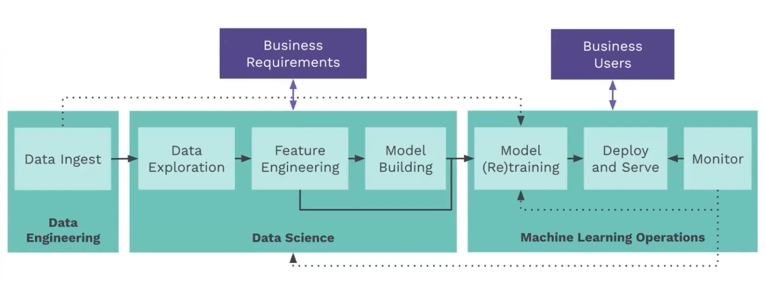 Fig: Typical ML Pipeline