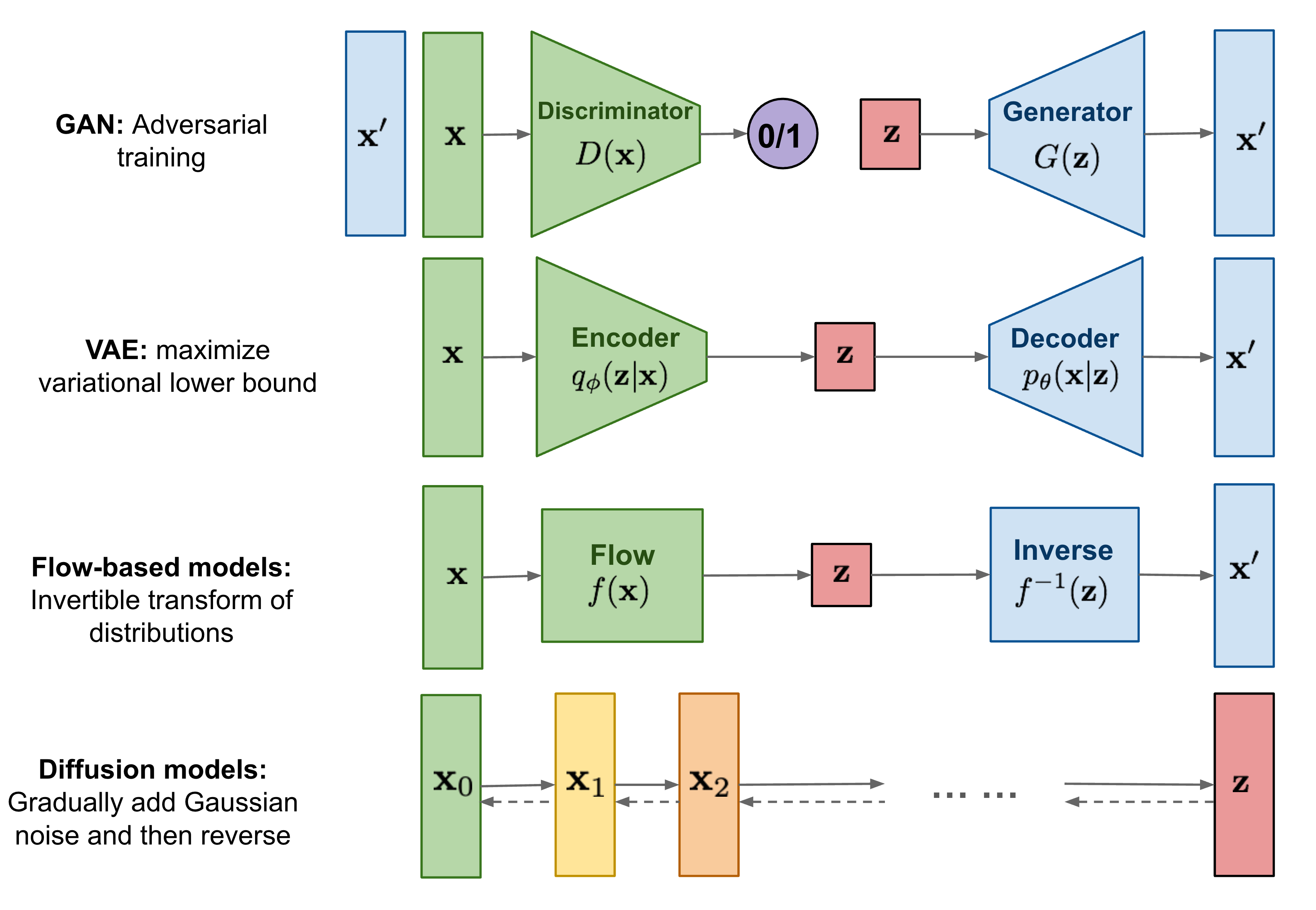 How Generative AI Works - ChatGPT, Midjourney, and Dall-E Demystified