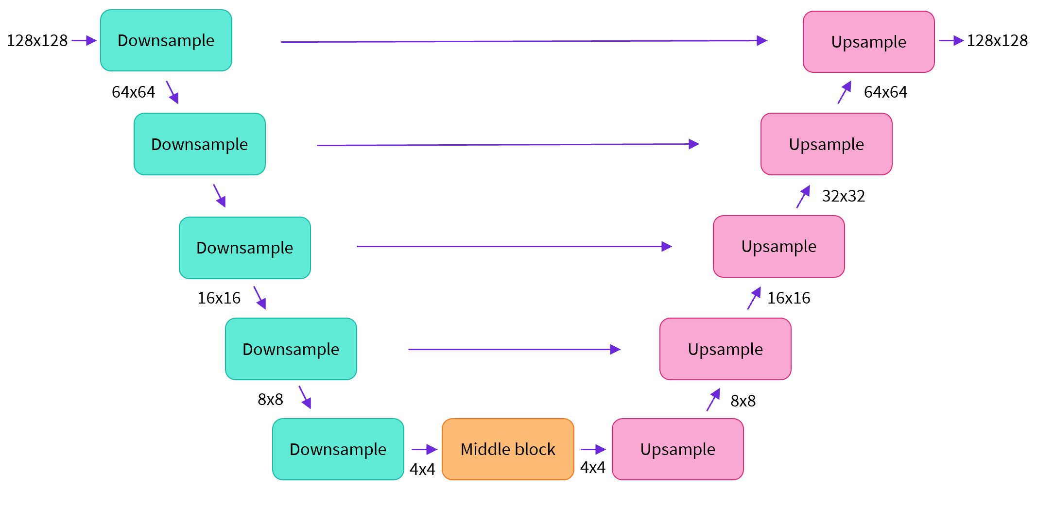 Unet architecture; image source: huggingface 