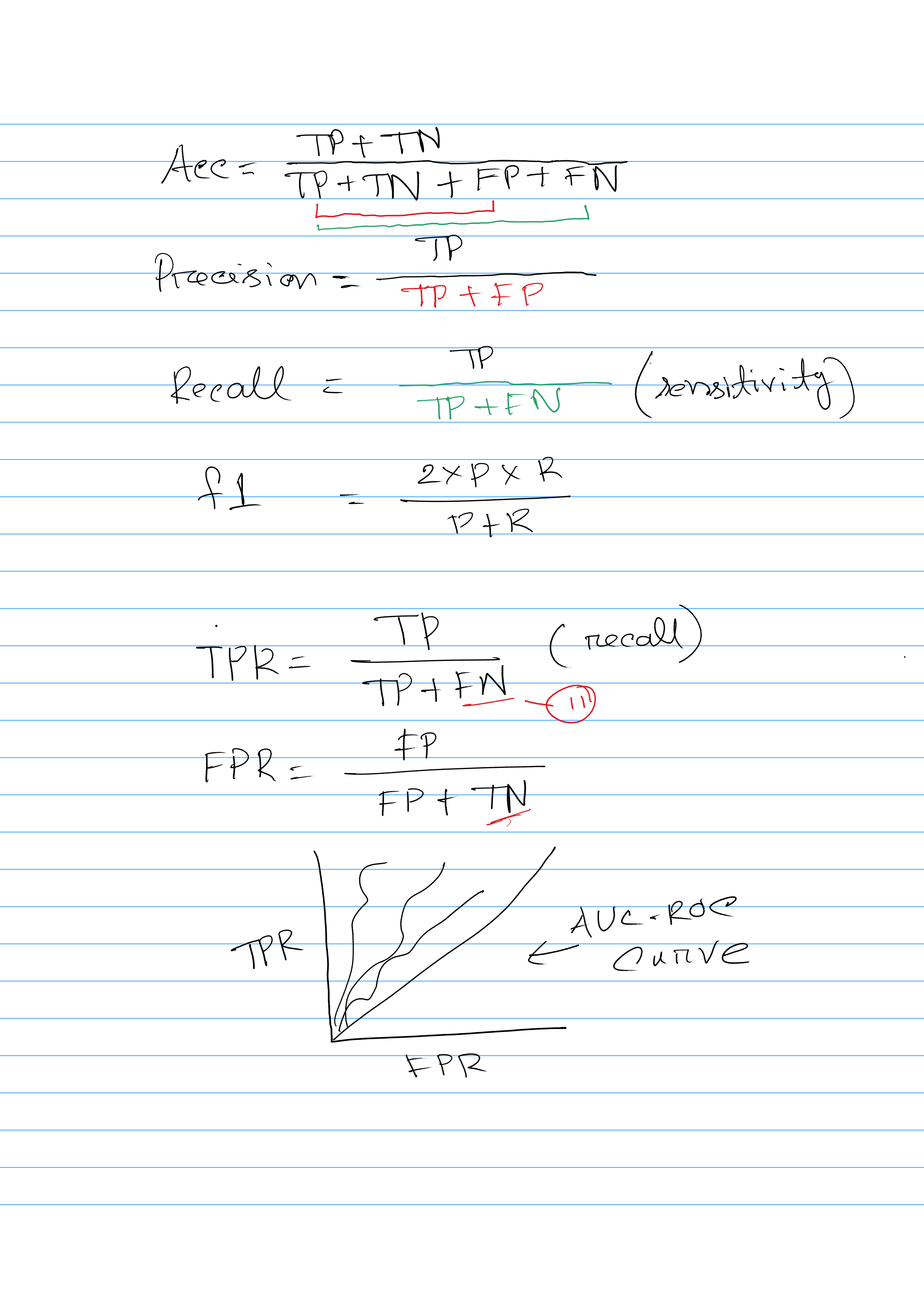 Fig: Formula for calculating different evaluation metrics