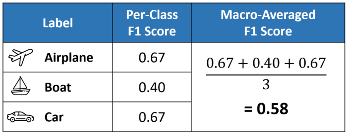 Fig: Macro-average f1-score calculation