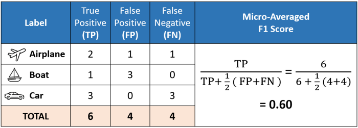 Fig: Micro-average f1-score calculation